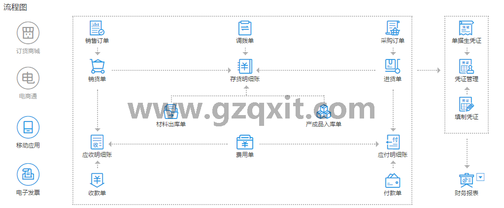 畅捷通t 普及进销存